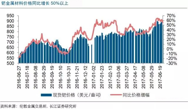 片式陶瓷电容器的原材料钯的涨价幅度